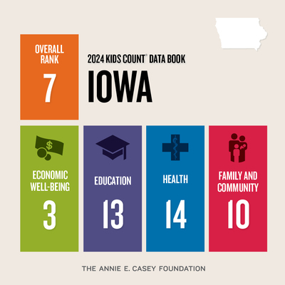 graphic -- Iowa rankings, 2024 Kids Count Data Book