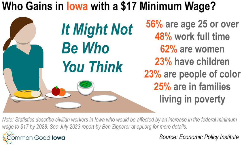 Who gains -- demographics -- in Iowa with $17 minimum wage