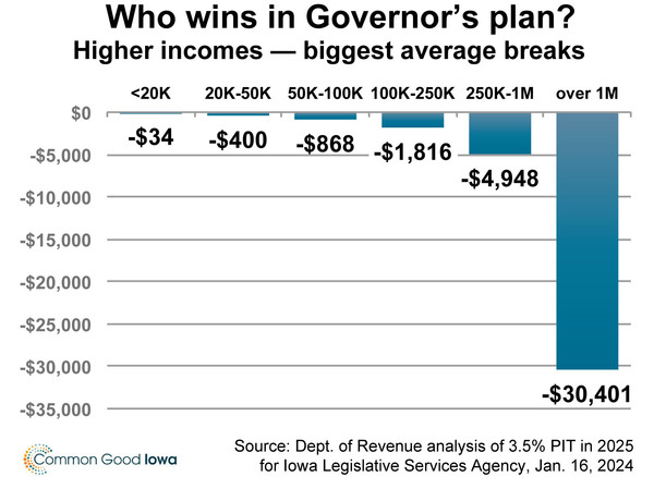 High income earners benefit from Governor Reynolds' tax cut bill according to Dept of Revenue analysis.