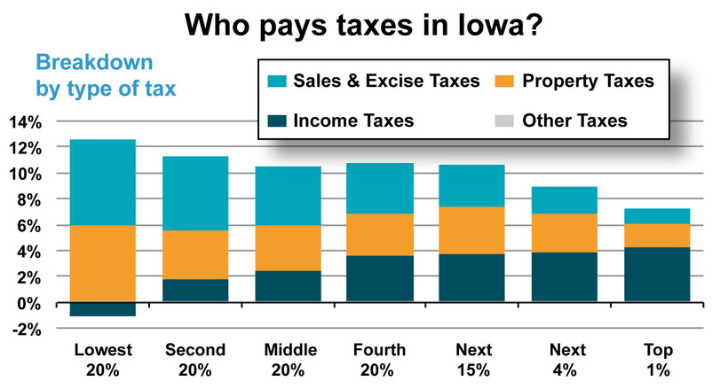 Iowa state and local taxes by share of income, breakdown by type of tax, ITEP analysis 2024