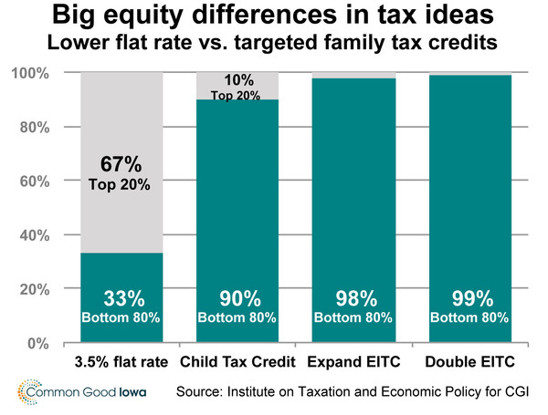 Equity comparisons -- top 20% income vs bottom 80% -- in tax proposals