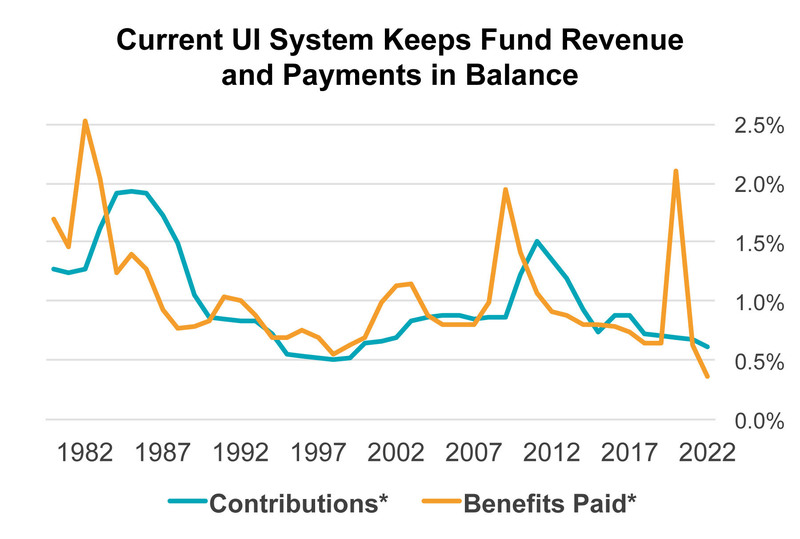 Graph shows current UI system keeps benefits and revenues in balance.
