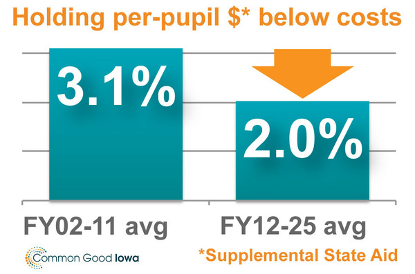 Supplemental State Aid comparison FY02-11 to FY12-25