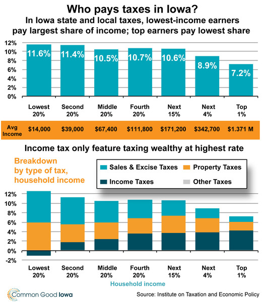 Graphs show low- and moderate-income Iowans pay greater shares of their income in state and local tax than do the wealthy, and that the income tax is currently the only major tax working against that.
