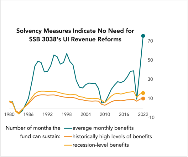 Graph using IWD data shows solvency measures indicate no need for changes proposed by the Governor.