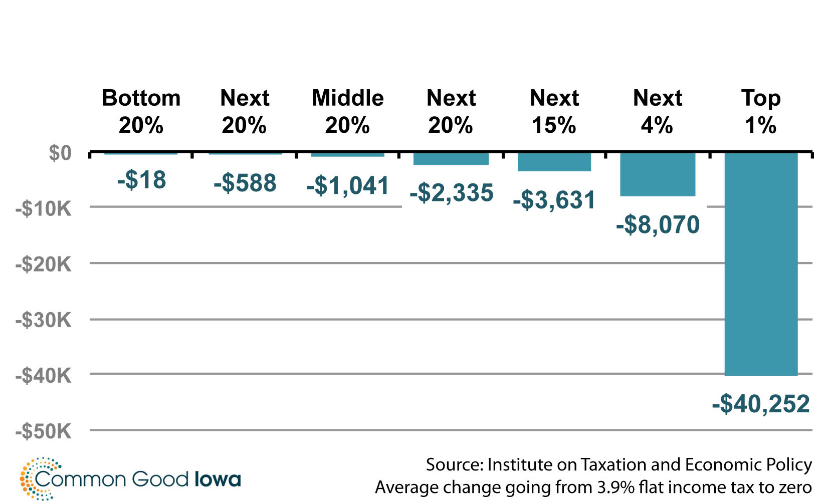 graph showing impact by income group of eliminating Iowa income tax