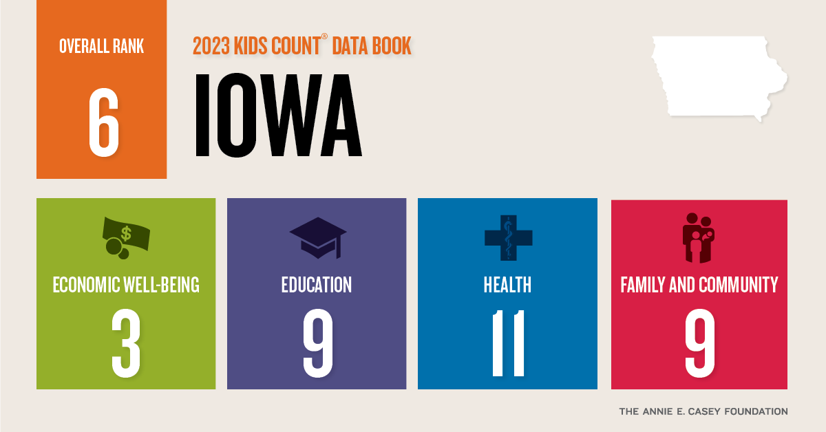 key Iowa rankings in 2023 Kids Count Data Book